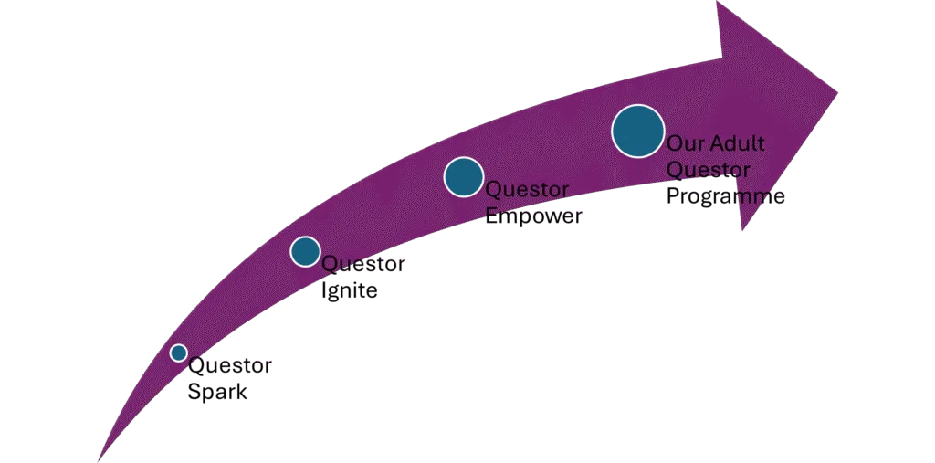 Young Questors learning pathway diagram showing progression from Spark to Ignite to Empower